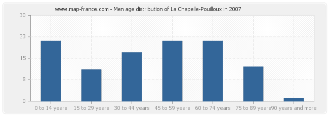 Men age distribution of La Chapelle-Pouilloux in 2007